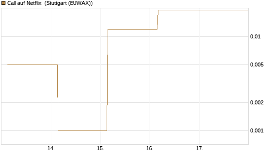 Call auf Netflix [BNP Paribas Emissions- und Handelsges.] Chart