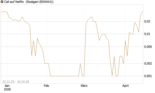 Call auf Netflix [BNP Paribas Emissions- und Handelsges.] Chart