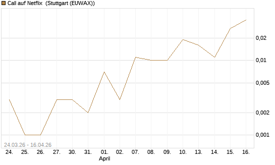 Call auf Netflix [BNP Paribas Emissions- und Handelsges.] Chart
