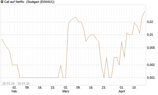 Call auf Netflix [BNP Paribas Emissions- und Handelsges.] Chart