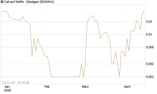 Call auf Netflix [BNP Paribas Emissions- und Handelsges.] Chart