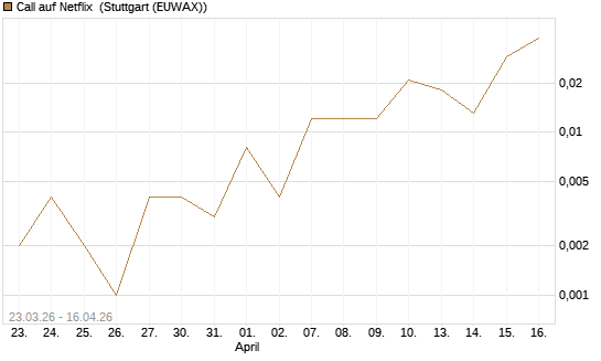 Call auf Netflix [BNP Paribas Emissions- und Handelsges.] Chart