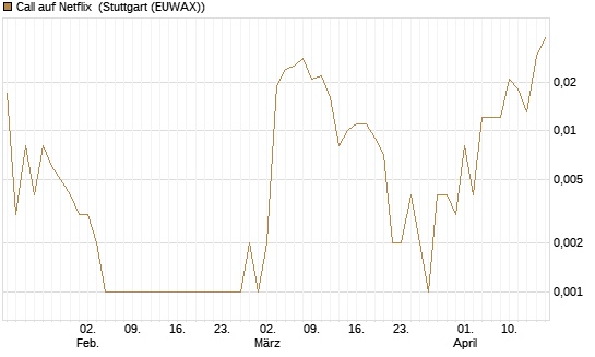 Call auf Netflix [BNP Paribas Emissions- und Handelsges.] Chart