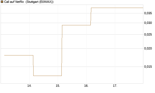 Call auf Netflix [BNP Paribas Emissions- und Handelsges.] Chart