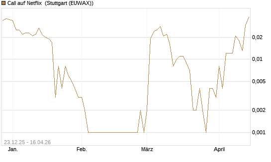 Call auf Netflix [BNP Paribas Emissions- und Handelsges.] Chart