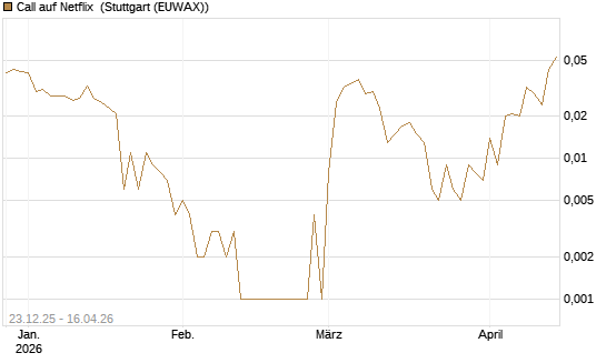 Call auf Netflix [BNP Paribas Emissions- und Handelsges.] Chart