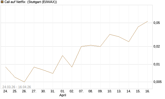 Call auf Netflix [BNP Paribas Emissions- und Handelsges.] Chart