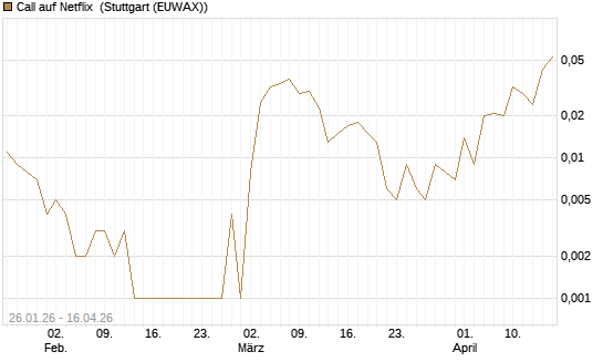 Call auf Netflix [BNP Paribas Emissions- und Handelsges.] Chart
