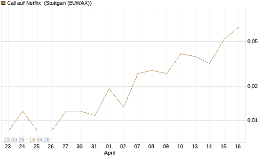 Call auf Netflix [BNP Paribas Emissions- und Handelsges.] Chart