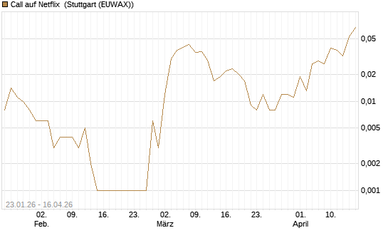 Call auf Netflix [BNP Paribas Emissions- und Handelsges.] Chart
