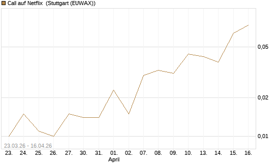 Call auf Netflix [BNP Paribas Emissions- und Handelsges.] Chart
