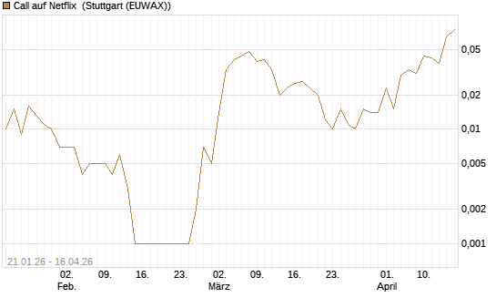 Call auf Netflix [BNP Paribas Emissions- und Handelsges.] Chart
