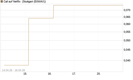 Call auf Netflix [BNP Paribas Emissions- und Handelsges.] Chart
