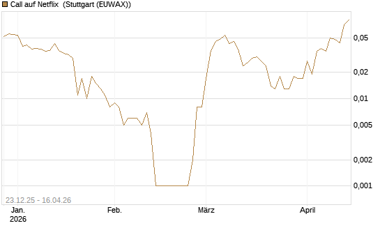 Call auf Netflix [BNP Paribas Emissions- und Handelsges.] Chart
