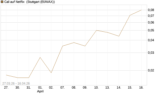 Call auf Netflix [BNP Paribas Emissions- und Handelsges.] Chart