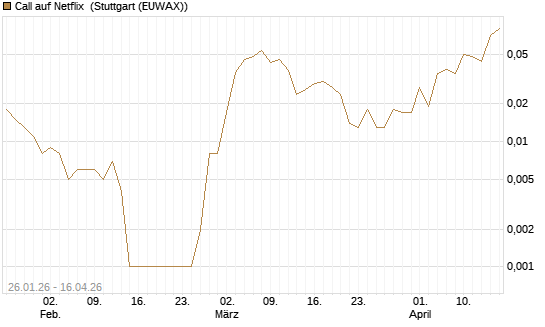 Call auf Netflix [BNP Paribas Emissions- und Handelsges.] Chart