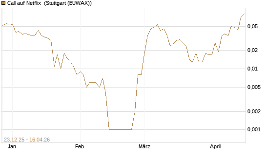 Call auf Netflix [BNP Paribas Emissions- und Handelsges.] Chart