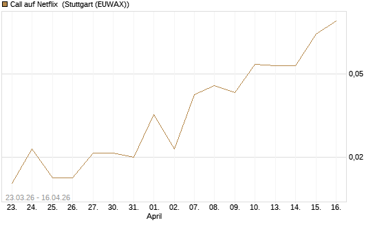 Call auf Netflix [BNP Paribas Emissions- und Handelsges.] Chart