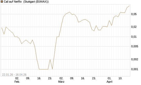 Call auf Netflix [BNP Paribas Emissions- und Handelsges.] Chart