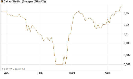 Call auf Netflix [BNP Paribas Emissions- und Handelsges.] Chart