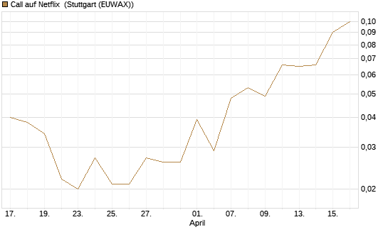 Call auf Netflix [BNP Paribas Emissions- und Handelsges.] Chart