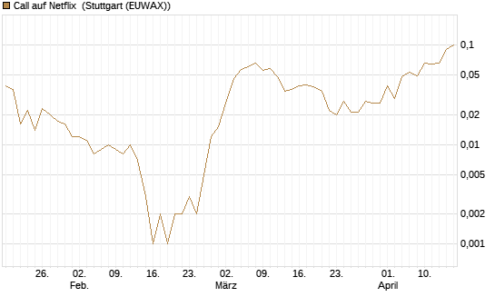 Call auf Netflix [BNP Paribas Emissions- und Handelsges.] Chart