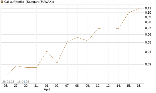 Call auf Netflix [BNP Paribas Emissions- und Handelsges.] Chart
