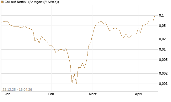 Call auf Netflix [BNP Paribas Emissions- und Handelsges.] Chart