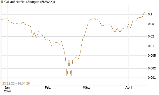 Call auf Netflix [BNP Paribas Emissions- und Handelsges.] Chart