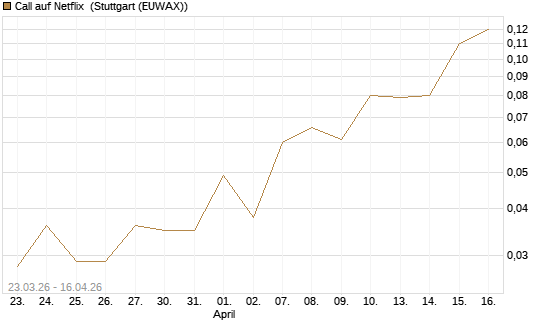 Call auf Netflix [BNP Paribas Emissions- und Handelsges.] Chart