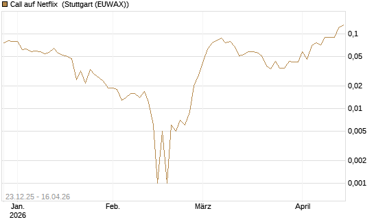 Call auf Netflix [BNP Paribas Emissions- und Handelsges.] Chart
