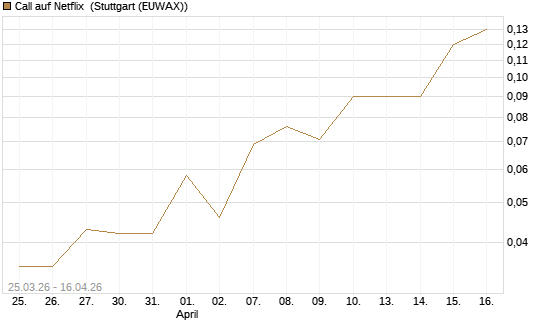 Call auf Netflix [BNP Paribas Emissions- und Handelsges.] Chart
