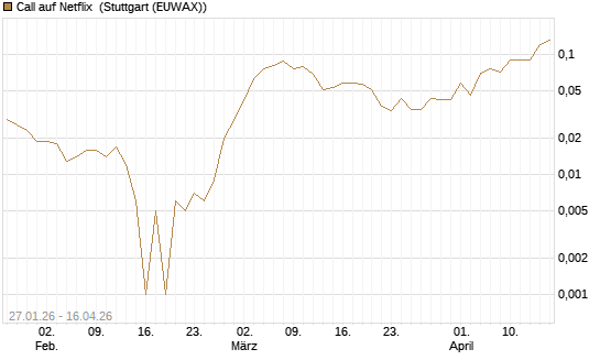 Call auf Netflix [BNP Paribas Emissions- und Handelsges.] Chart