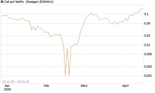 Call auf Netflix [BNP Paribas Emissions- und Handelsges.] Chart