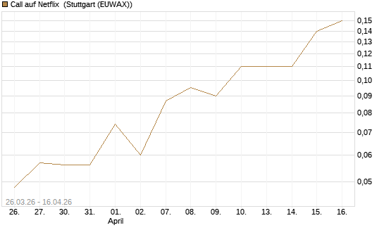 Call auf Netflix [BNP Paribas Emissions- und Handelsges.] Chart