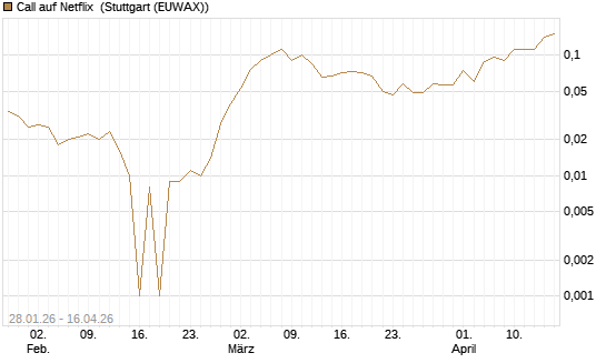 Call auf Netflix [BNP Paribas Emissions- und Handelsges.] Chart