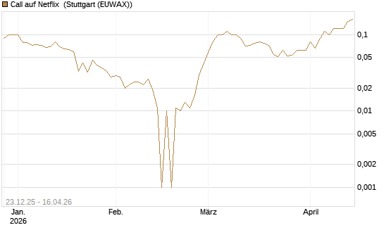 Call auf Netflix [BNP Paribas Emissions- und Handelsges.] Chart
