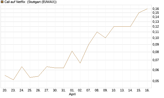 Call auf Netflix [BNP Paribas Emissions- und Handelsges.] Chart
