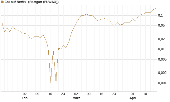 Call auf Netflix [BNP Paribas Emissions- und Handelsges.] Chart