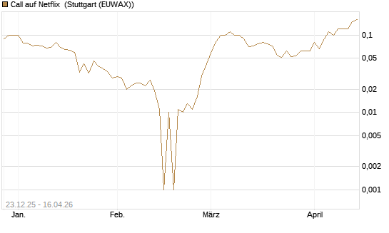 Call auf Netflix [BNP Paribas Emissions- und Handelsges.] Chart