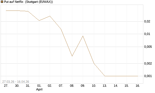 Put auf Netflix [BNP Paribas Emissions- und Handelsges.] Chart