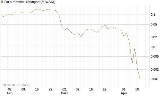 Put auf Netflix [BNP Paribas Emissions- und Handelsges.] Chart