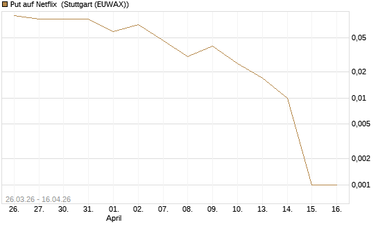 Put auf Netflix [BNP Paribas Emissions- und Handelsges.] Chart