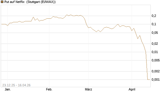 Put auf Netflix [BNP Paribas Emissions- und Handelsges.] Chart