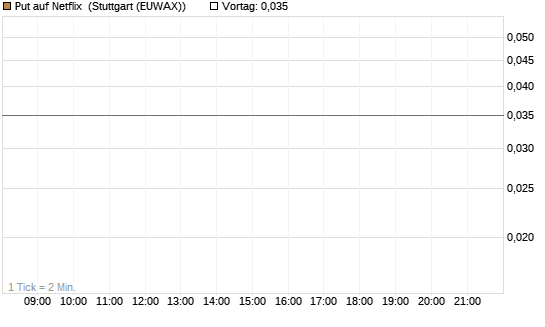 Put auf Netflix [BNP Paribas Emissions- und Handelsges.] Chart