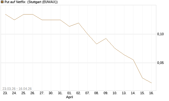Put auf Netflix [BNP Paribas Emissions- und Handelsges.] Chart