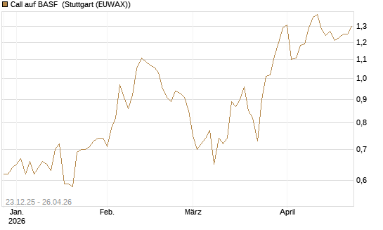 Call auf BASF [DZ BANK AG] Chart