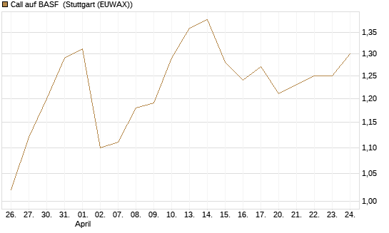Call auf BASF [DZ BANK AG] Chart