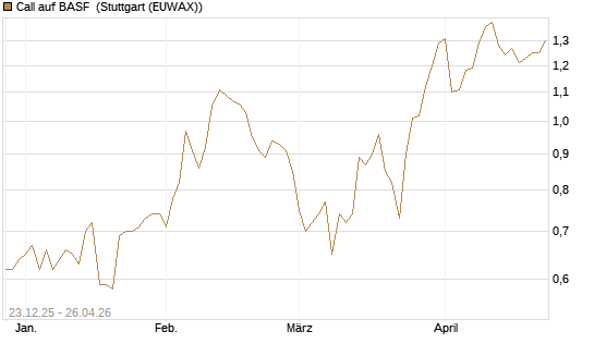Call auf BASF [DZ BANK AG] Chart