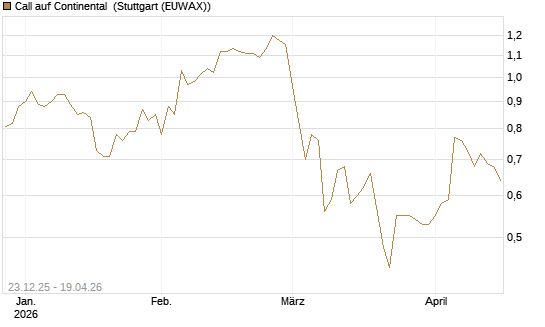 Call auf Continental [DZ BANK AG] Chart